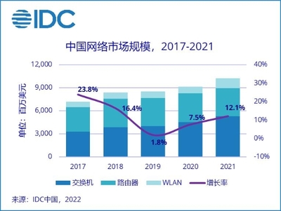 通信技术开发驱动网络市场增长 2021年中国市场达102.4亿美元，同比增长12.1%